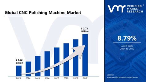 CNC Polishing Machines Market Share 